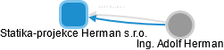 Statika-projekce Herman s.r.o. - obrázek vizuálního zobrazení vztahů obchodního rejstříku