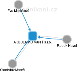 AKUSERVIS Mareš s.r.o. - obrázek vizuálního zobrazení vztahů obchodního rejstříku