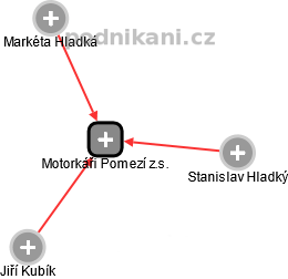 Motorkáři Pomezí z.s. - obrázek vizuálního zobrazení vztahů obchodního rejstříku