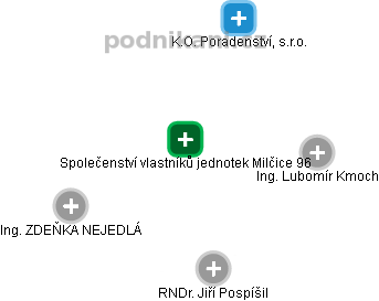 Společenství vlastníků jednotek Milčice 96 - obrázek vizuálního zobrazení vztahů obchodního rejstříku