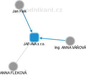 JAF-AVA s.r.o. - obrázek vizuálního zobrazení vztahů obchodního rejstříku