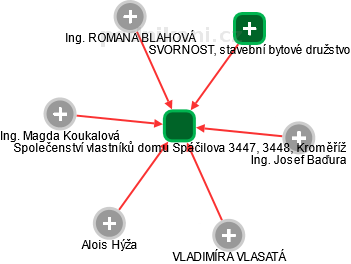 Společenství vlastníků domu Spáčilova 3447, 3448, Kroměříž - obrázek vizuálního zobrazení vztahů obchodního rejstříku