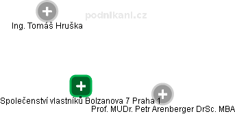 Společenství vlastníků Bolzanova 7 Praha 1 - obrázek vizuálního zobrazení vztahů obchodního rejstříku