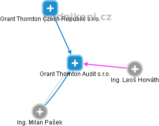 Grant Thornton Audit s.r.o. - obrázek vizuálního zobrazení vztahů obchodního rejstříku