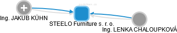 STEELO Furniture s. r. o. - obrázek vizuálního zobrazení vztahů obchodního rejstříku