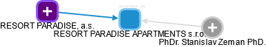 RESORT PARADISE APARTMENTS s.r.o. - obrázek vizuálního zobrazení vztahů obchodního rejstříku