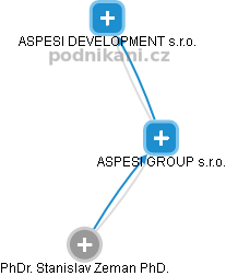 ASPESI GROUP s.r.o. - obrázek vizuálního zobrazení vztahů obchodního rejstříku