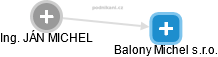 Balony Michel s.r.o. - obrázek vizuálního zobrazení vztahů obchodního rejstříku