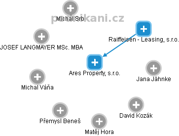 Ares Property, s.r.o. - obrázek vizuálního zobrazení vztahů obchodního rejstříku