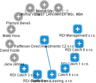 Raiffeisen Direct Investments CZ s.r.o. - obrázek vizuálního zobrazení vztahů obchodního rejstříku