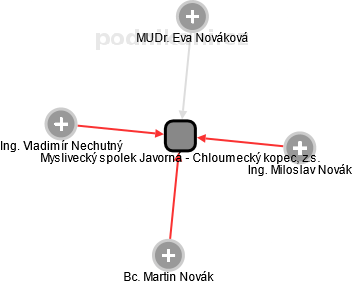 Myslivecký spolek Javorná - Chloumecký kopec, z.s. - obrázek vizuálního zobrazení vztahů obchodního rejstříku