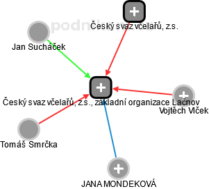 Český svaz včelařů, z.s., základní organizace Lačnov - obrázek vizuálního zobrazení vztahů obchodního rejstříku