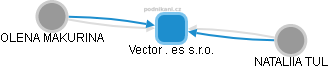 Vector . es s.r.o. - obrázek vizuálního zobrazení vztahů obchodního rejstříku