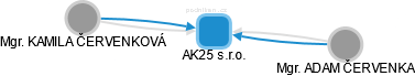 AK25 s.r.o. - obrázek vizuálního zobrazení vztahů obchodního rejstříku