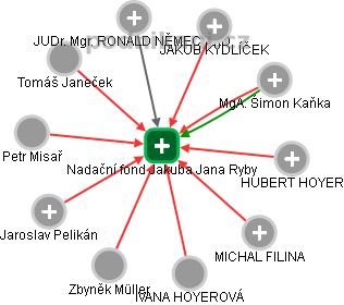 Nadační fond Jakuba Jana Ryby - obrázek vizuálního zobrazení vztahů obchodního rejstříku