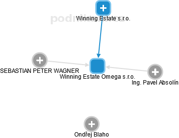 Winning Estate Omega s.r.o. - obrázek vizuálního zobrazení vztahů obchodního rejstříku