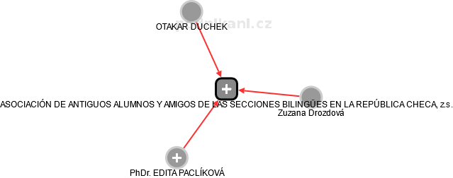 ASOCIACIÓN DE ANTIGUOS ALUMNOS Y AMIGOS DE LAS SECCIONES BILINGÜES EN LA REPÚBLICA CHECA, z.s. - obrázek vizuálního zobrazení vztahů obchodního rejstříku