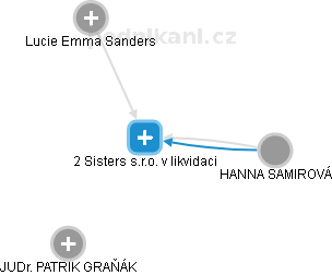 2 Sisters s.r.o. v likvidaci - obrázek vizuálního zobrazení vztahů obchodního rejstříku
