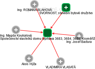 Společenství vlastníků domu Úprkova 3683, 3684, 3685, Kroměříž - obrázek vizuálního zobrazení vztahů obchodního rejstříku