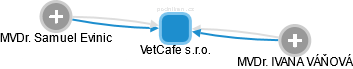 VetCafe s.r.o. - obrázek vizuálního zobrazení vztahů obchodního rejstříku