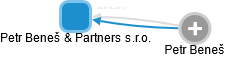 Petr Beneš & Partners s.r.o. - obrázek vizuálního zobrazení vztahů obchodního rejstříku