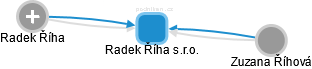 Radek Říha s.r.o. - obrázek vizuálního zobrazení vztahů obchodního rejstříku
