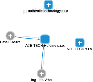 ACE-TECH Holding s.r.o. - obrázek vizuálního zobrazení vztahů obchodního rejstříku