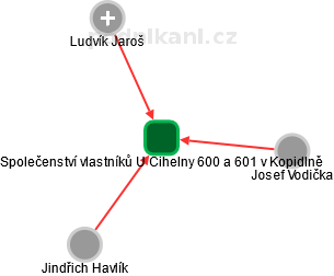 Společenství vlastníků U Cihelny 600 a 601 v Kopidlně - obrázek vizuálního zobrazení vztahů obchodního rejstříku