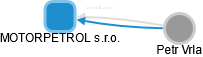 MOTORPETROL s.r.o. - obrázek vizuálního zobrazení vztahů obchodního rejstříku