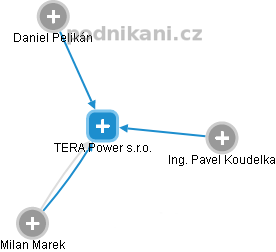 TERA Power s.r.o. - obrázek vizuálního zobrazení vztahů obchodního rejstříku