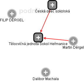 Tělocvičná jednota Sokol Heřmanice - obrázek vizuálního zobrazení vztahů obchodního rejstříku