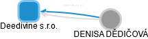 Deedivine s.r.o. - obrázek vizuálního zobrazení vztahů obchodního rejstříku