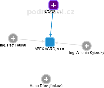 APEX AGRO, s.r.o. - obrázek vizuálního zobrazení vztahů obchodního rejstříku