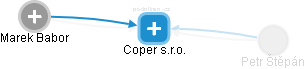 Coper s.r.o. - obrázek vizuálního zobrazení vztahů obchodního rejstříku