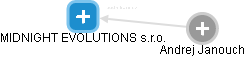 MIDNIGHT EVOLUTIONS s.r.o. - obrázek vizuálního zobrazení vztahů obchodního rejstříku