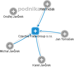 Czechia Flats Group s.r.o. - obrázek vizuálního zobrazení vztahů obchodního rejstříku