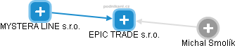 EPIC TRADE s.r.o. - obrázek vizuálního zobrazení vztahů obchodního rejstříku