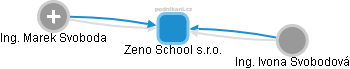 Zeno School s.r.o. - obrázek vizuálního zobrazení vztahů obchodního rejstříku