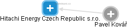 Hitachi Energy Czech Republic s.r.o. - obrázek vizuálního zobrazení vztahů obchodního rejstříku