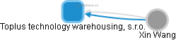 Toplus technology warehousing, s.r.o. - obrázek vizuálního zobrazení vztahů obchodního rejstříku