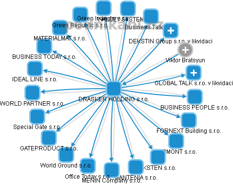 DRASKER HOLDING s.r.o. - obrázek vizuálního zobrazení vztahů obchodního rejstříku