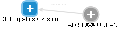 DL Logistics.CZ s.r.o. - obrázek vizuálního zobrazení vztahů obchodního rejstříku