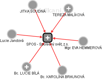 SPOS - Společný svět, z.s. - obrázek vizuálního zobrazení vztahů obchodního rejstříku
