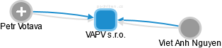 VAPV s.r.o. - obrázek vizuálního zobrazení vztahů obchodního rejstříku