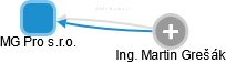 MG Pro s.r.o. - obrázek vizuálního zobrazení vztahů obchodního rejstříku