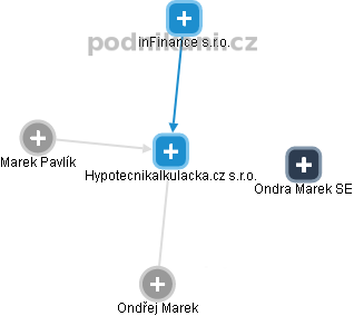 Hypotecnikalkulacka.cz s.r.o. - obrázek vizuálního zobrazení vztahů obchodního rejstříku