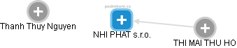 NHI PHAT s.r.o. - obrázek vizuálního zobrazení vztahů obchodního rejstříku