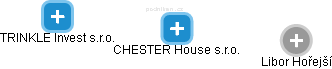 CHESTER House s.r.o. - obrázek vizuálního zobrazení vztahů obchodního rejstříku