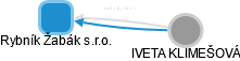 Rybník Žabák s.r.o. - obrázek vizuálního zobrazení vztahů obchodního rejstříku