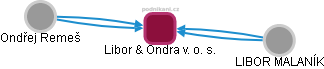 Libor & Ondra v. o. s. - obrázek vizuálního zobrazení vztahů obchodního rejstříku